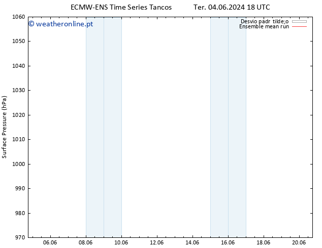 pressão do solo ECMWFTS Dom 09.06.2024 18 UTC