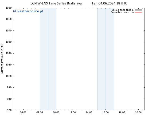 pressão do solo ECMWFTS Qui 06.06.2024 18 UTC