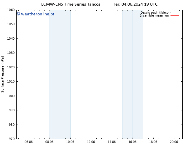 pressão do solo ECMWFTS Qui 06.06.2024 19 UTC