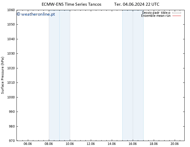 pressão do solo ECMWFTS Dom 09.06.2024 22 UTC