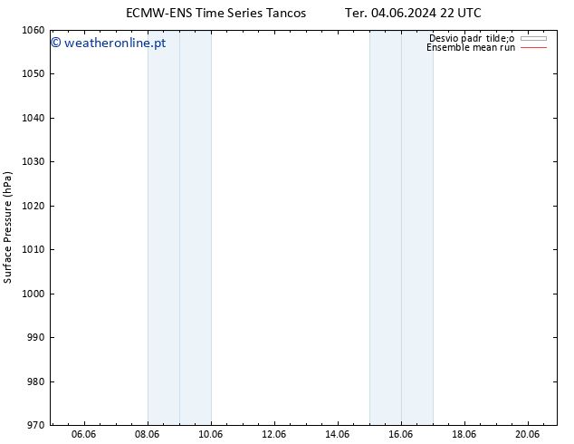 pressão do solo ECMWFTS Qua 05.06.2024 22 UTC