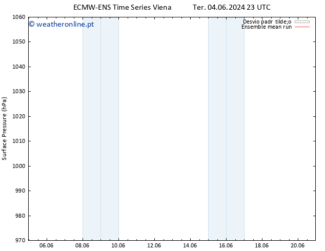 pressão do solo ECMWFTS Qua 05.06.2024 23 UTC