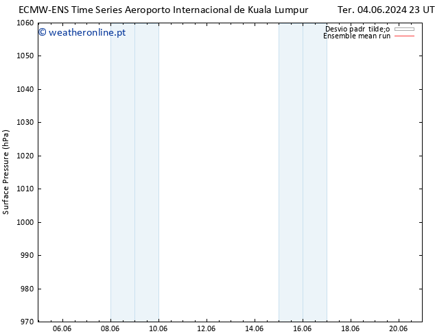 pressão do solo ECMWFTS Sáb 08.06.2024 23 UTC