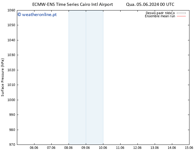 pressão do solo ECMWFTS Qui 06.06.2024 00 UTC