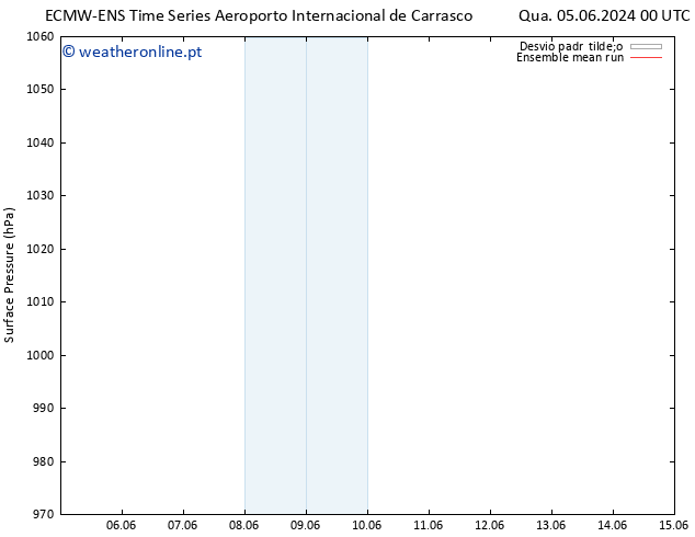 pressão do solo ECMWFTS Qui 06.06.2024 00 UTC