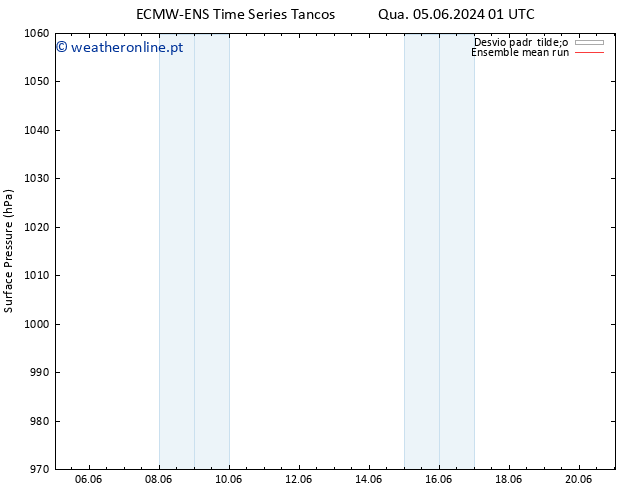 pressão do solo ECMWFTS Qui 13.06.2024 01 UTC