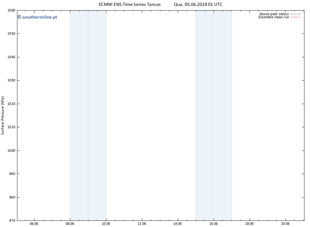 pressão do solo ECMWFTS Qui 06.06.2024 01 UTC