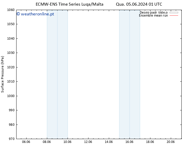 pressão do solo ECMWFTS Qui 06.06.2024 01 UTC