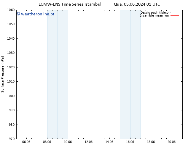 pressão do solo ECMWFTS Sex 14.06.2024 01 UTC