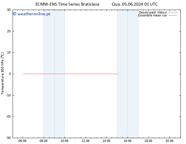 Temp. 850 hPa ECMWFTS Qui 06.06.2024 01 UTC