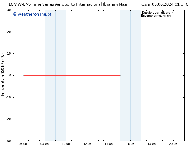 Temp. 850 hPa ECMWFTS Sáb 15.06.2024 01 UTC