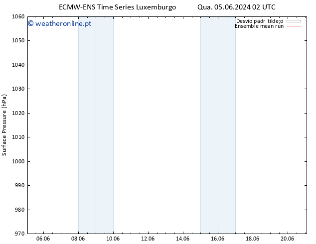 pressão do solo ECMWFTS Ter 11.06.2024 02 UTC