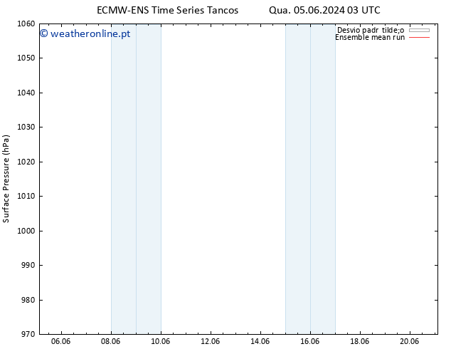 pressão do solo ECMWFTS Dom 09.06.2024 03 UTC
