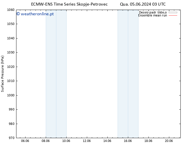 pressão do solo ECMWFTS Seg 10.06.2024 03 UTC