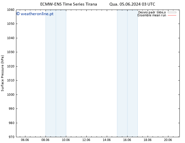 pressão do solo ECMWFTS Qui 06.06.2024 03 UTC