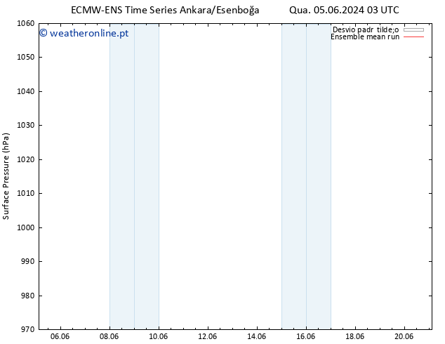 pressão do solo ECMWFTS Qui 06.06.2024 03 UTC