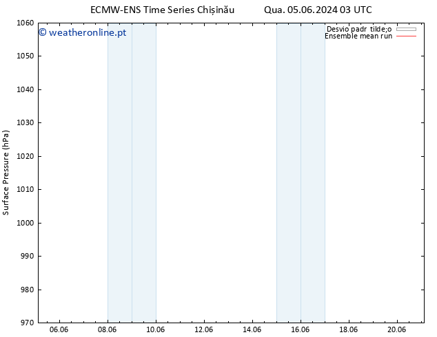 pressão do solo ECMWFTS Qui 06.06.2024 03 UTC