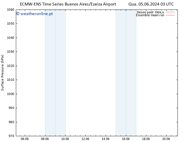 pressão do solo ECMWFTS Ter 11.06.2024 03 UTC