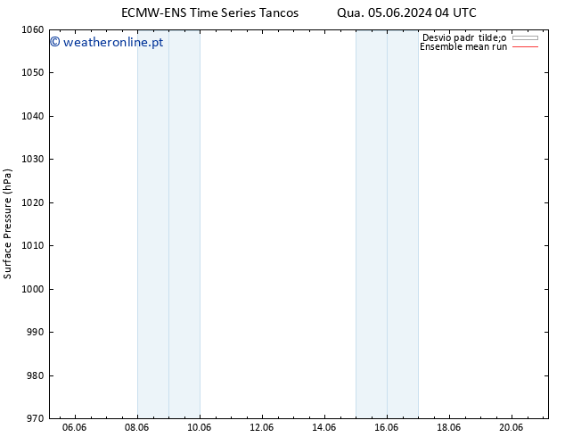 pressão do solo ECMWFTS Sex 07.06.2024 04 UTC