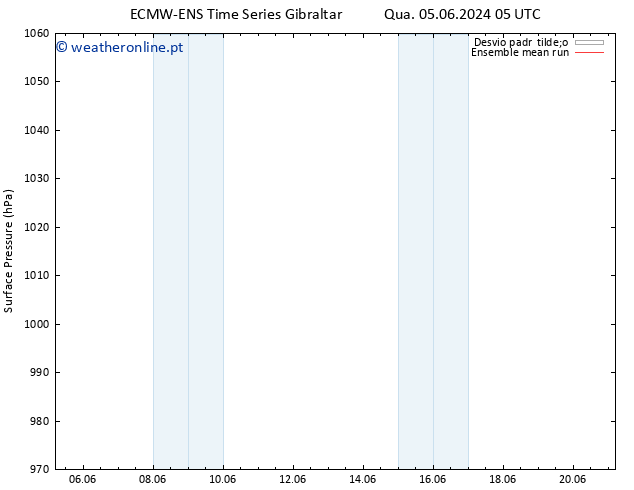 pressão do solo ECMWFTS Qui 06.06.2024 05 UTC