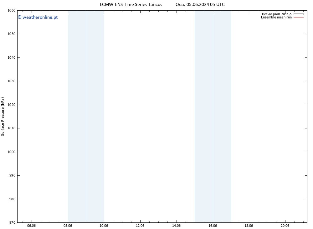 pressão do solo ECMWFTS Qui 06.06.2024 05 UTC