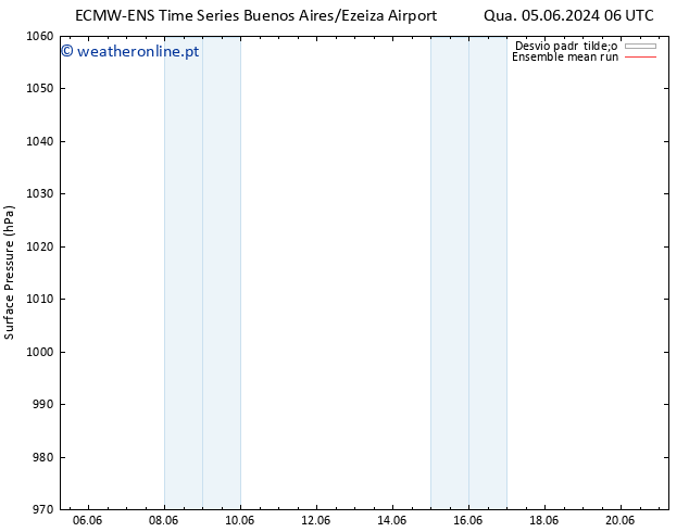 pressão do solo ECMWFTS Sex 14.06.2024 06 UTC