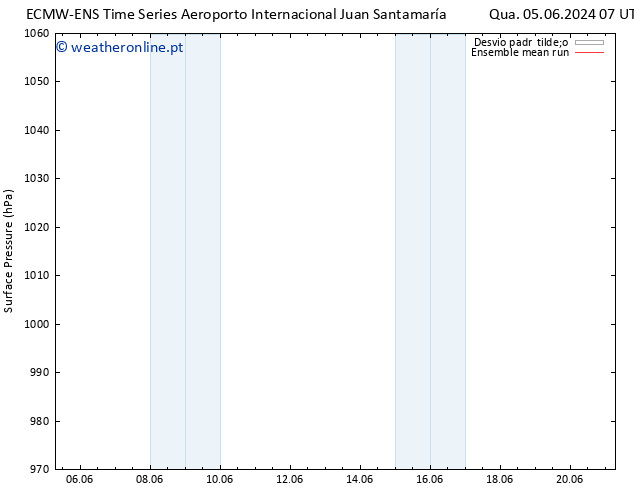 pressão do solo ECMWFTS Qui 06.06.2024 07 UTC