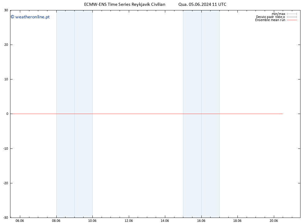 Temp. 850 hPa ECMWFTS Qui 06.06.2024 11 UTC