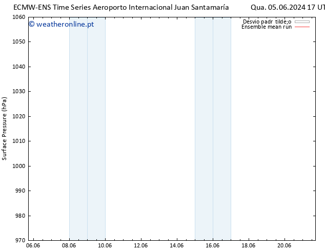 pressão do solo ECMWFTS Sáb 15.06.2024 17 UTC