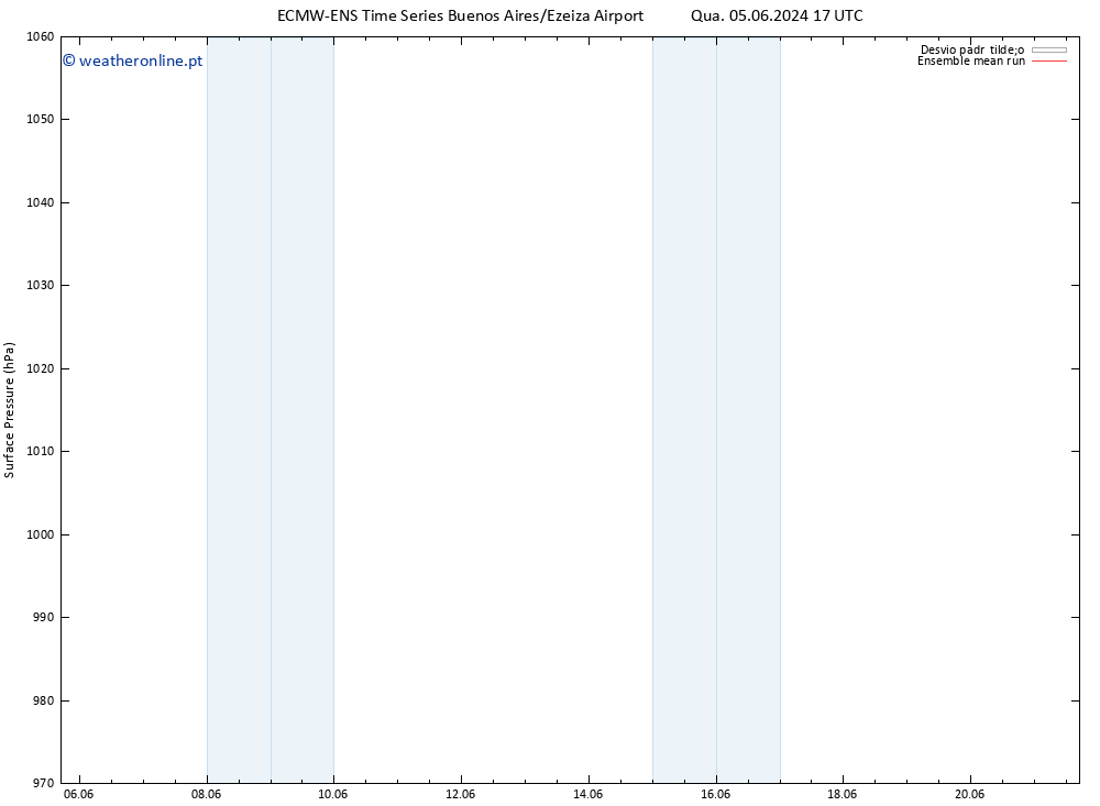 pressão do solo ECMWFTS Dom 09.06.2024 17 UTC