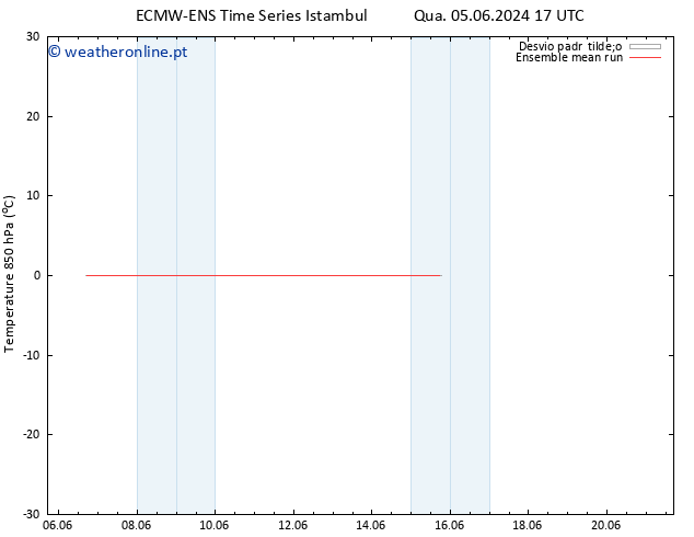 Temp. 850 hPa ECMWFTS Qui 06.06.2024 17 UTC