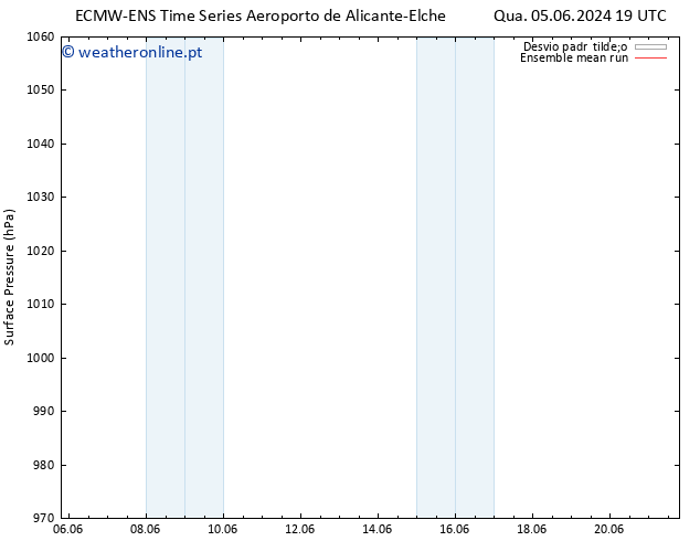 pressão do solo ECMWFTS Qui 06.06.2024 19 UTC