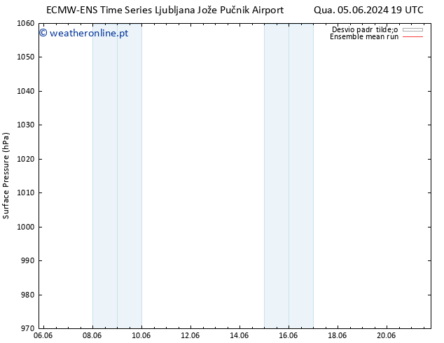 pressão do solo ECMWFTS Qui 06.06.2024 19 UTC