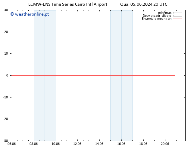 Temp. 850 hPa ECMWFTS Qui 06.06.2024 20 UTC