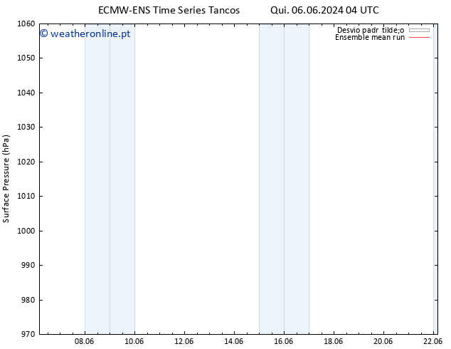 pressão do solo ECMWFTS Qua 12.06.2024 04 UTC