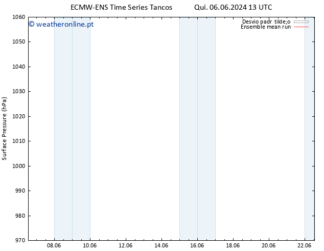 pressão do solo ECMWFTS Ter 11.06.2024 13 UTC