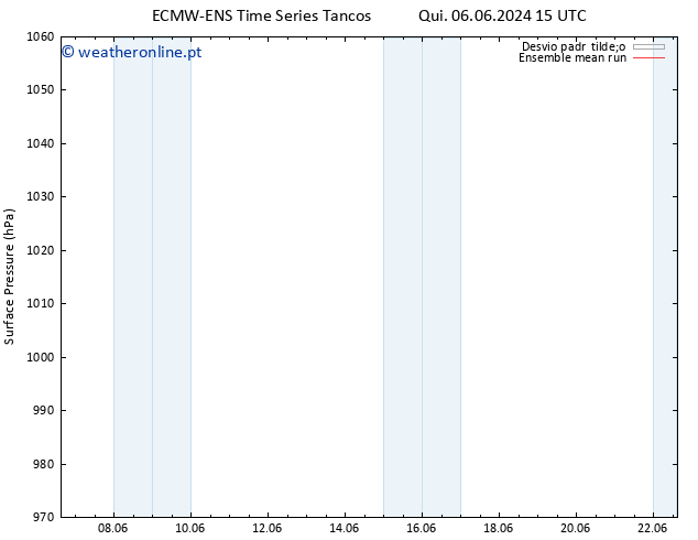 pressão do solo ECMWFTS Qui 13.06.2024 15 UTC