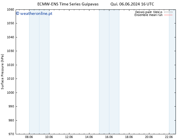pressão do solo ECMWFTS Sex 14.06.2024 16 UTC