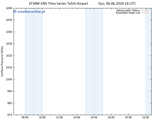 pressão do solo ECMWFTS Sex 07.06.2024 16 UTC