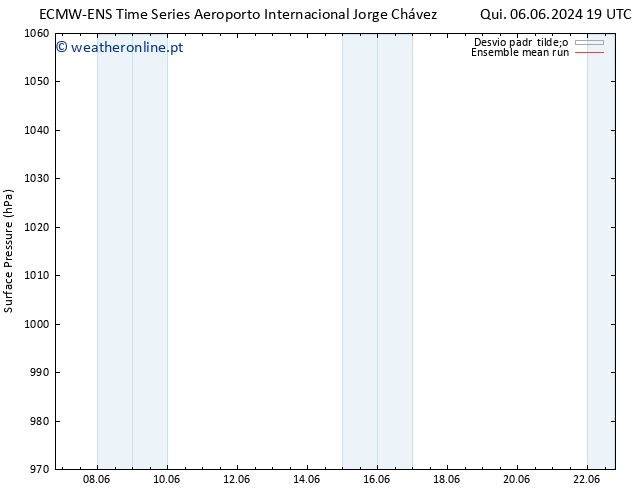 pressão do solo ECMWFTS Sáb 08.06.2024 19 UTC