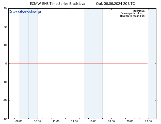 Temp. 850 hPa ECMWFTS Sex 07.06.2024 20 UTC