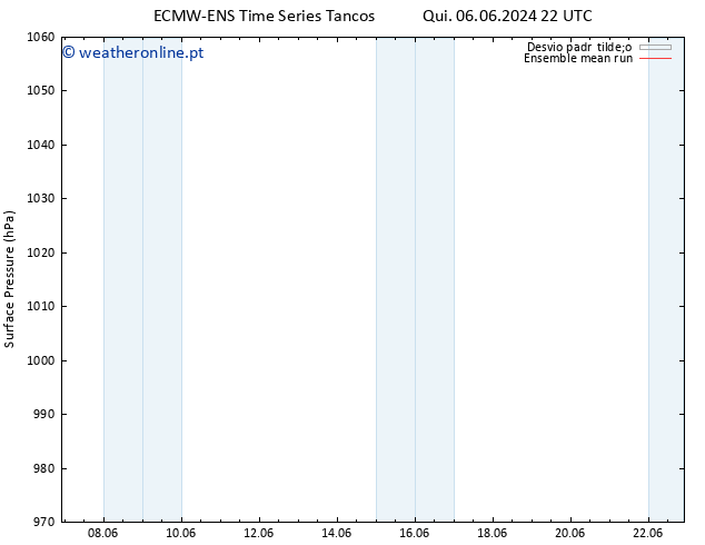 pressão do solo ECMWFTS Qua 12.06.2024 22 UTC