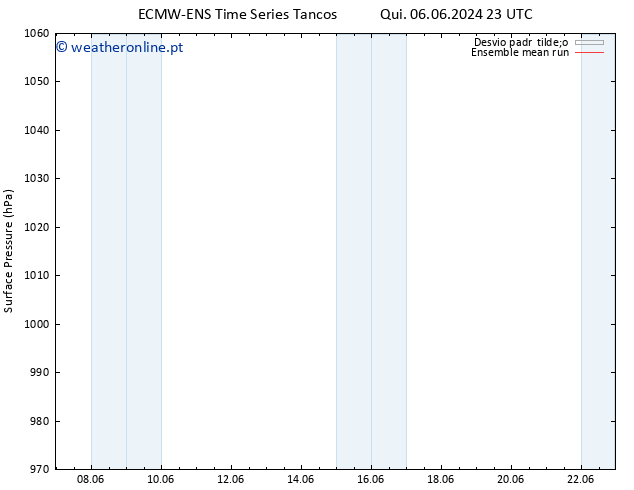 pressão do solo ECMWFTS Sex 07.06.2024 23 UTC