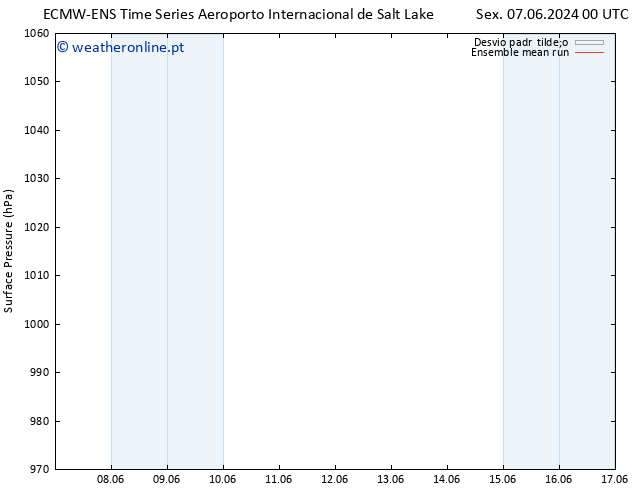 pressão do solo ECMWFTS Seg 10.06.2024 00 UTC