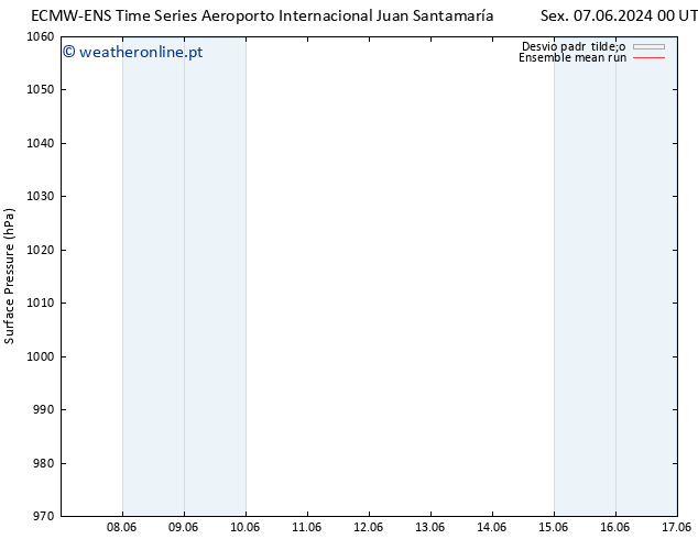 pressão do solo ECMWFTS Ter 11.06.2024 00 UTC