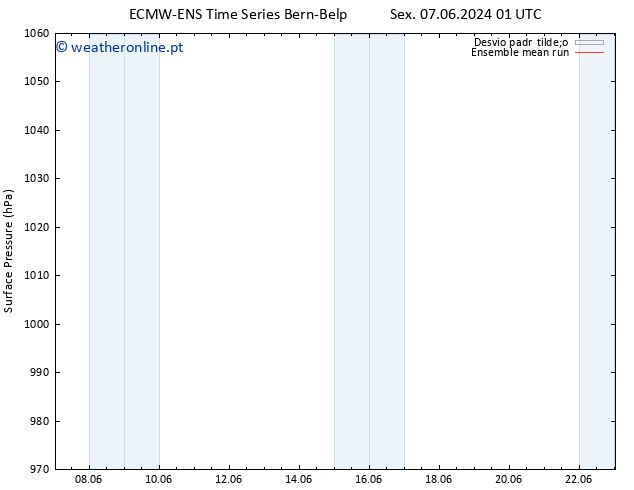 pressão do solo ECMWFTS Sáb 08.06.2024 01 UTC