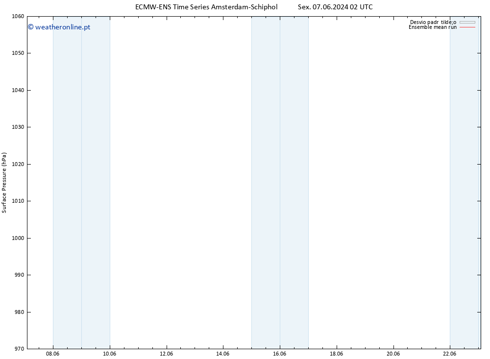 pressão do solo ECMWFTS Dom 09.06.2024 02 UTC