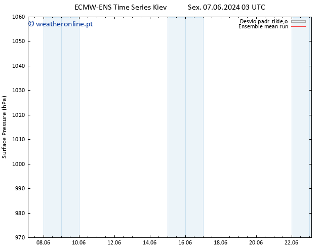 pressão do solo ECMWFTS Sáb 08.06.2024 03 UTC