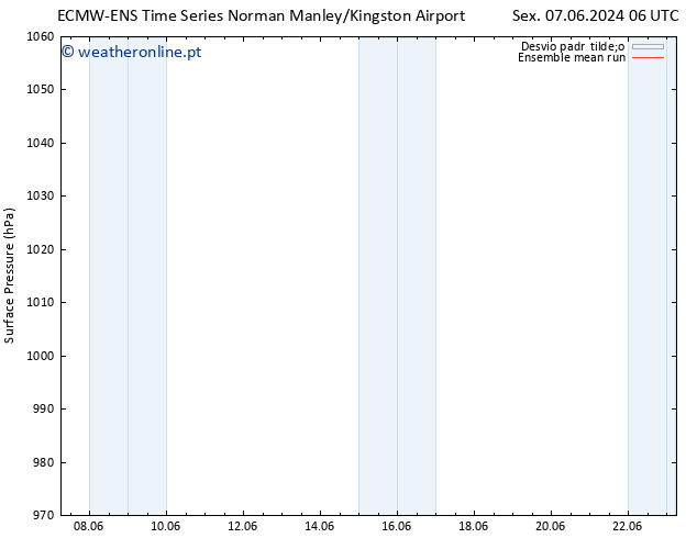 pressão do solo ECMWFTS Sáb 08.06.2024 06 UTC