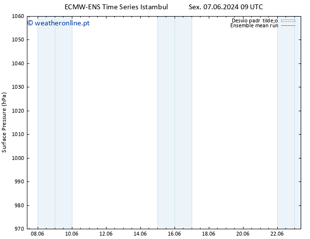 pressão do solo ECMWFTS Seg 17.06.2024 09 UTC